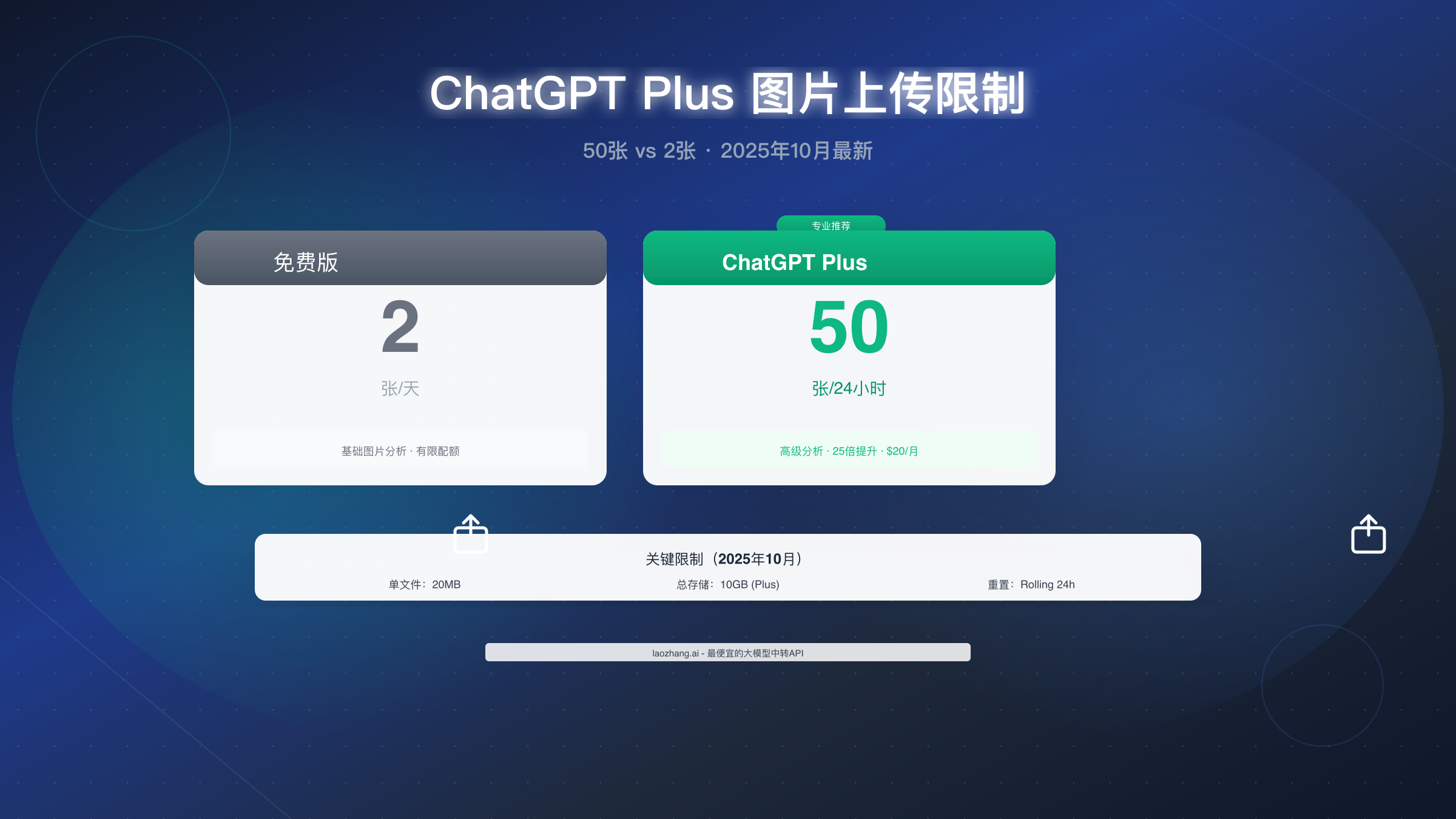ChatGPT Plus 图片上传限制完全指南:50张/天详解【2025年10月最新】