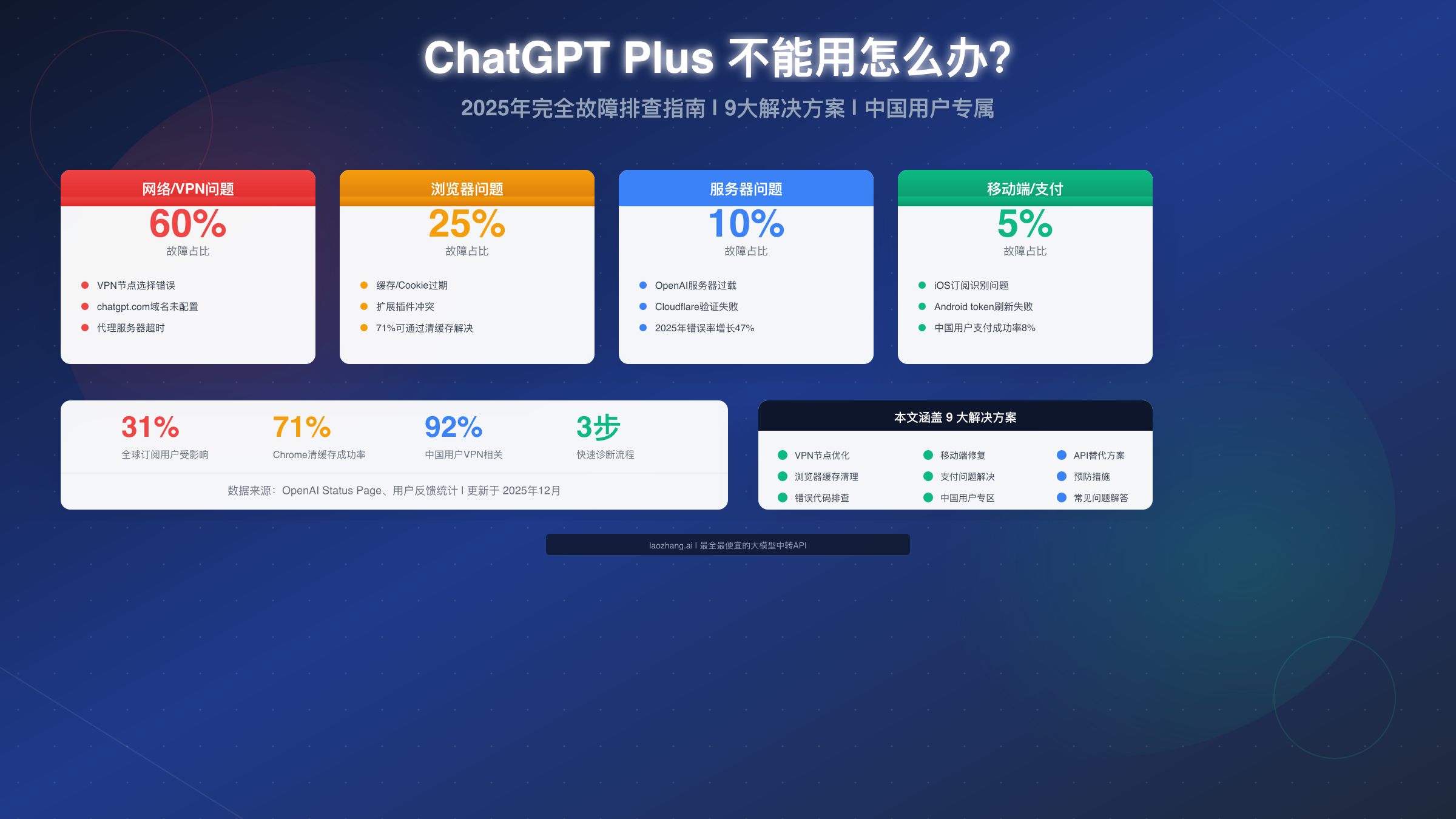 ChatGPT Plus不能用怎么办?2025完全故障排查指南(9大解决方案)