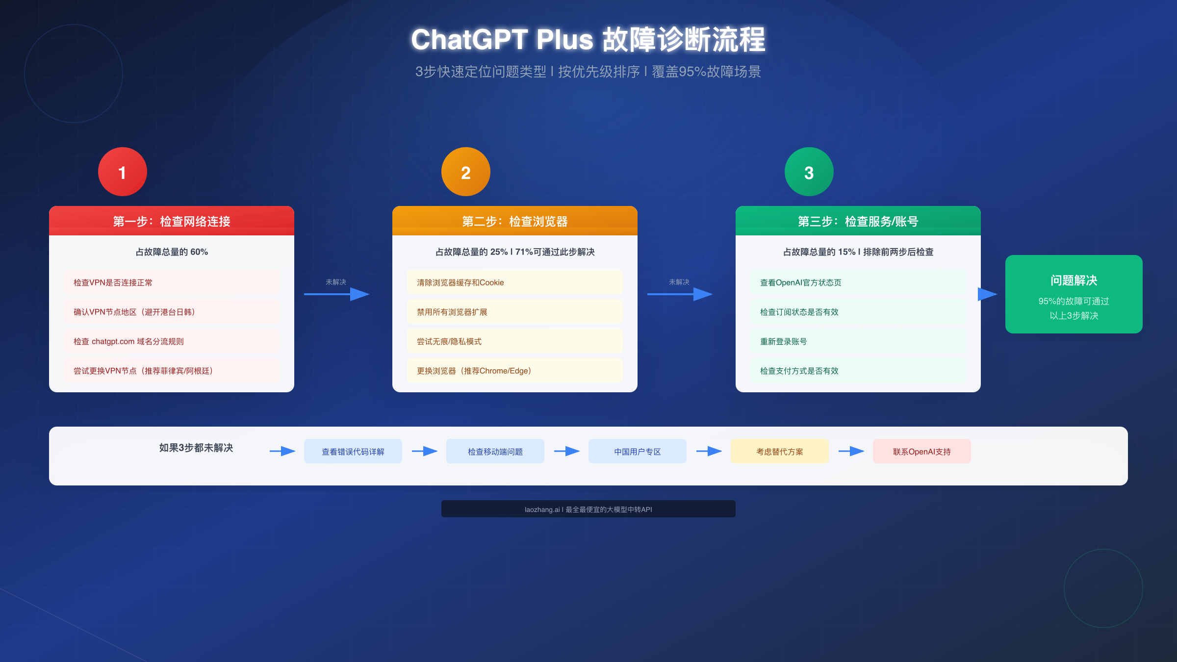 ChatGPT Plus故障诊断流程图