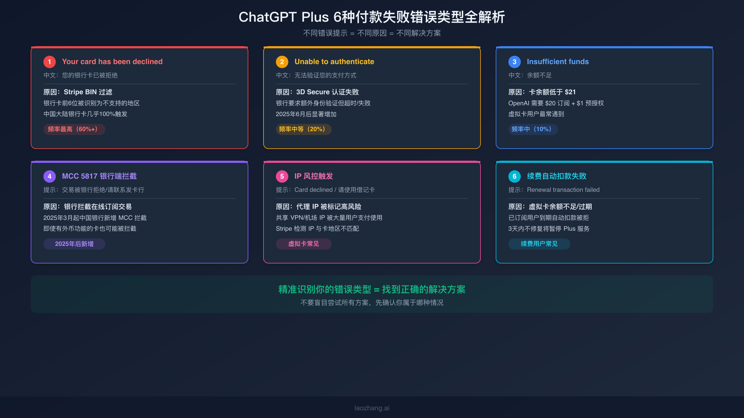 ChatGPT Plus 6种付款失败错误类型分类对比图
