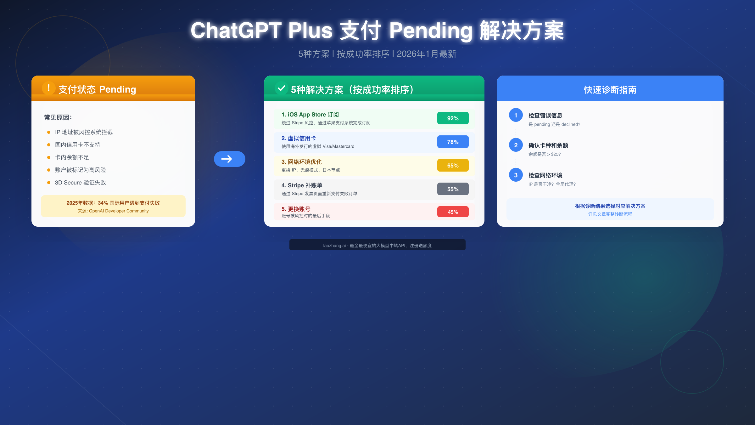 ChatGPT Plus 支付状态 Pending 怎么办?完整解决指南【2026年1月更新】
