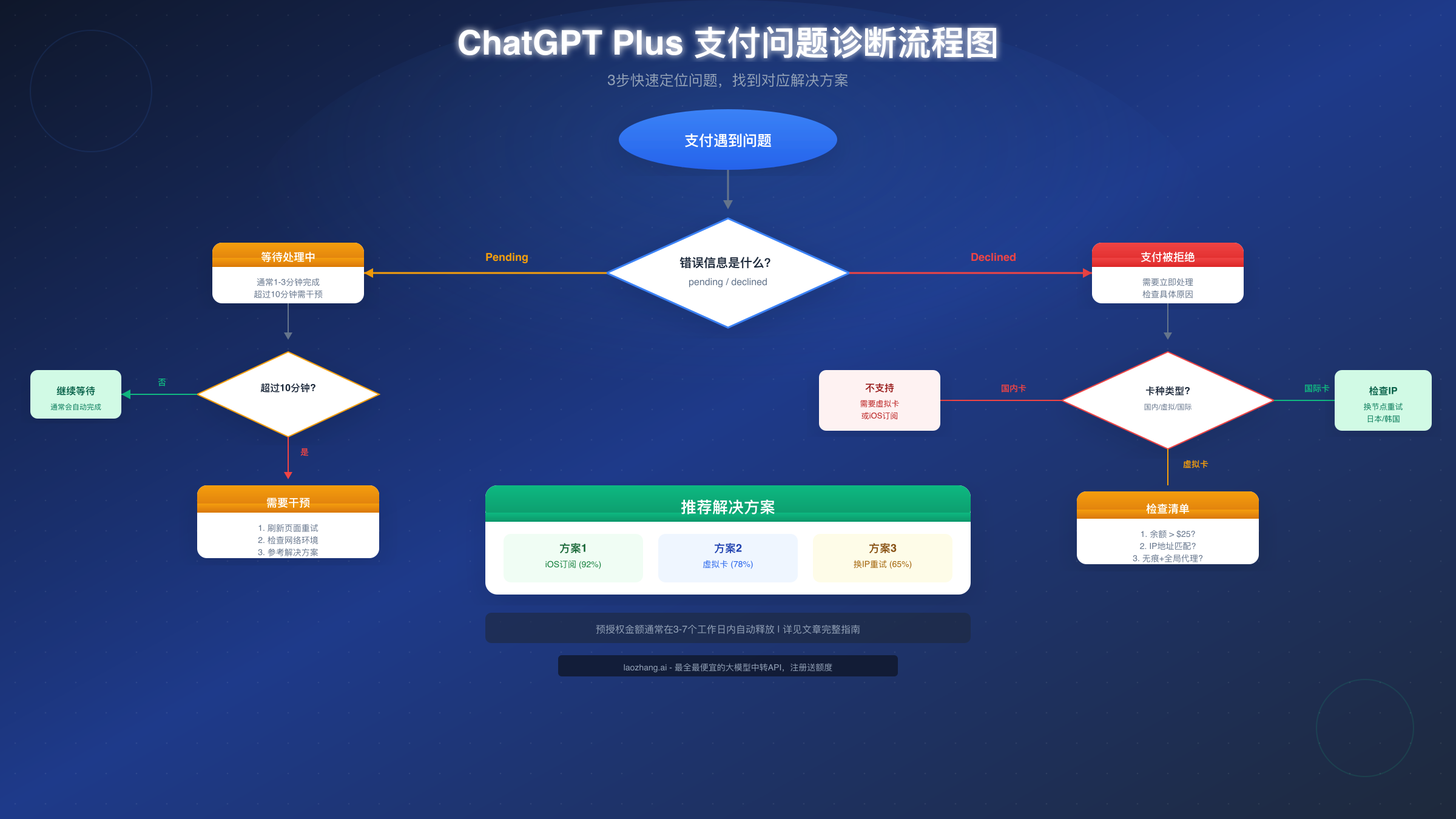 ChatGPT Plus 支付 Pending 诊断流程图