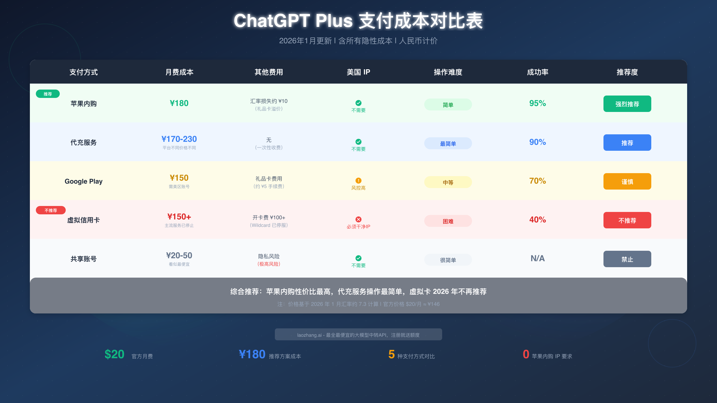 ChatGPT Plus 支付成本对比