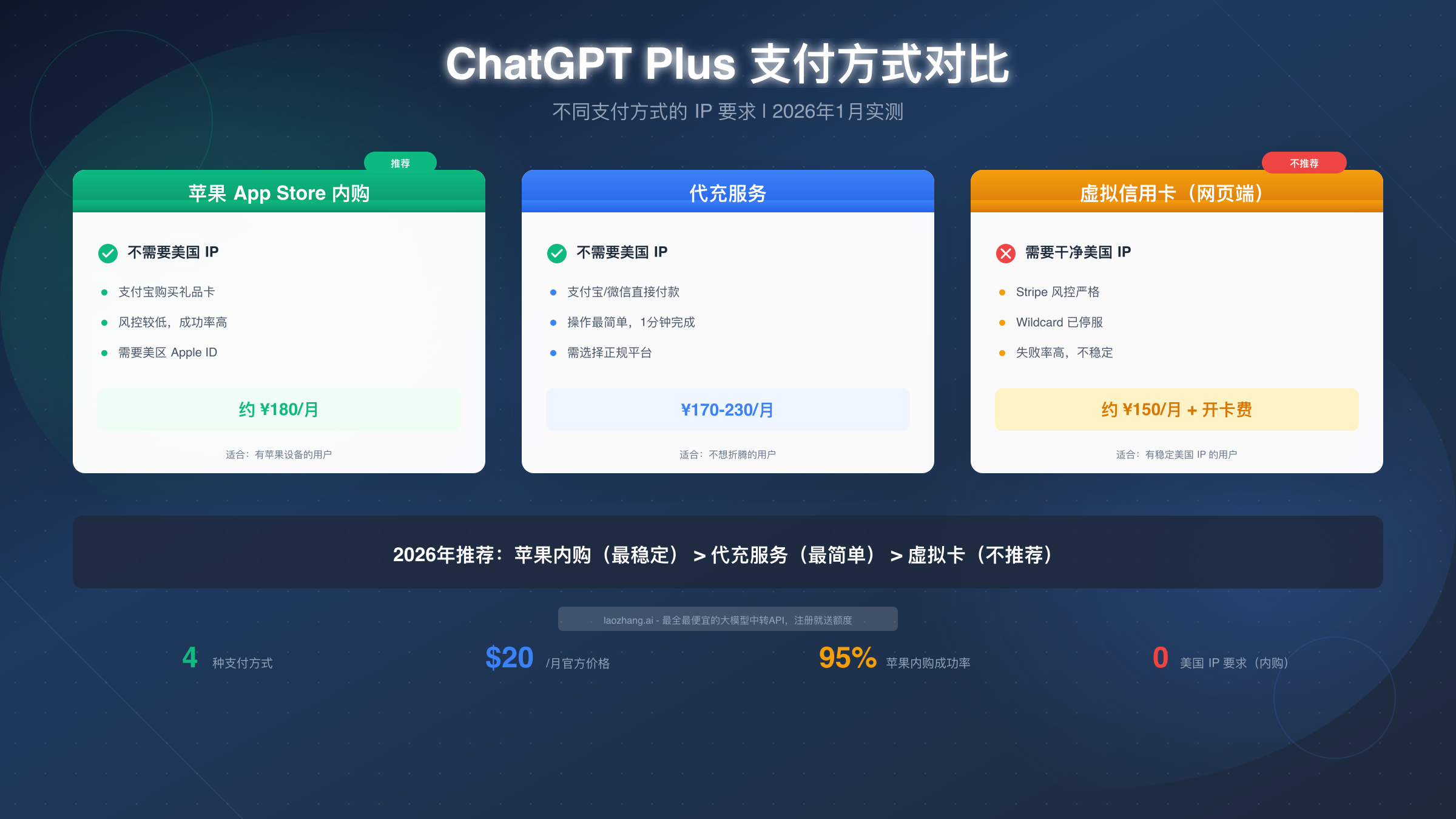 ChatGPT Plus 支付需要美国 IP 吗?2026 年完整支付指南【实测】