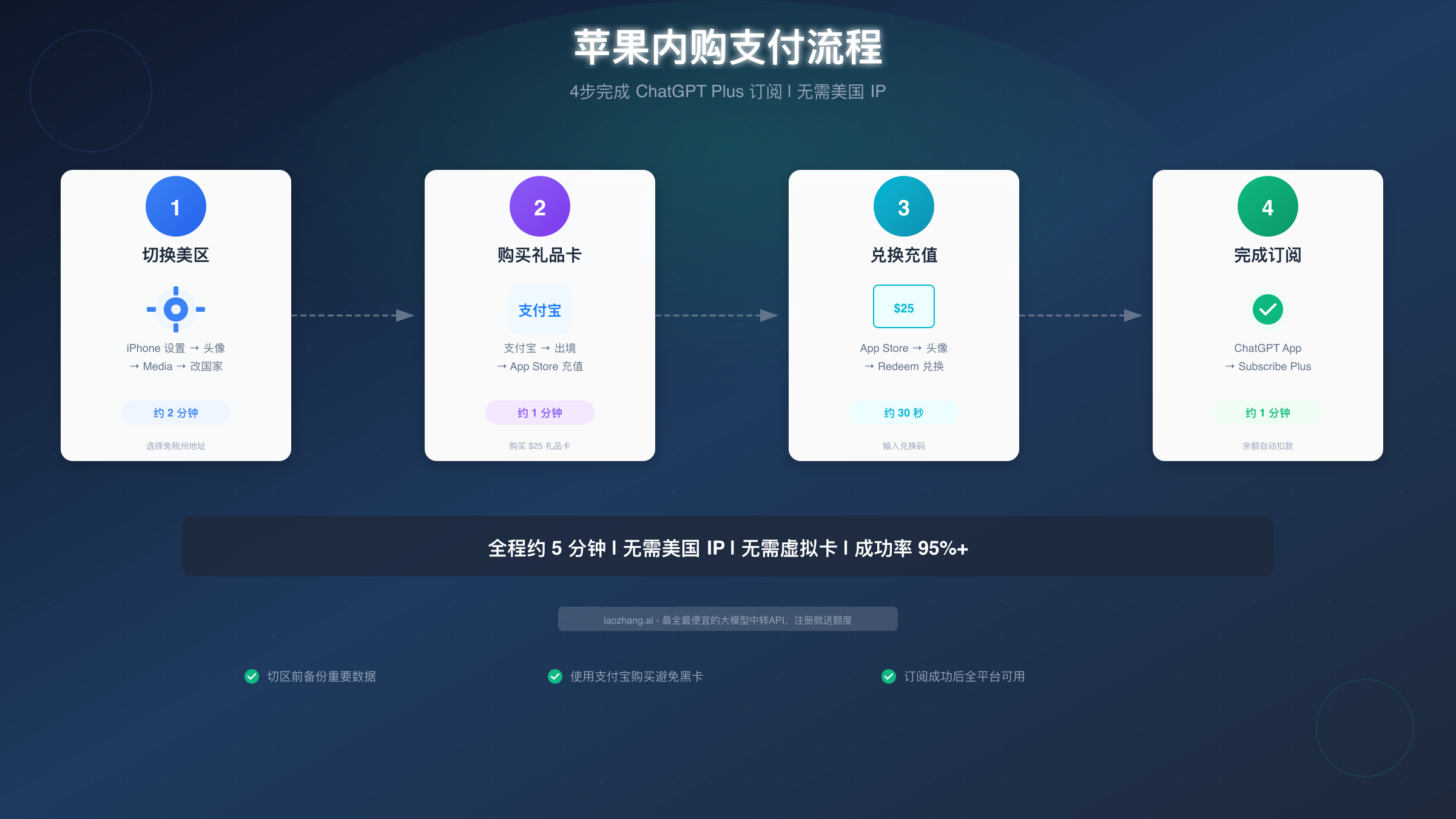 苹果内购支付流程