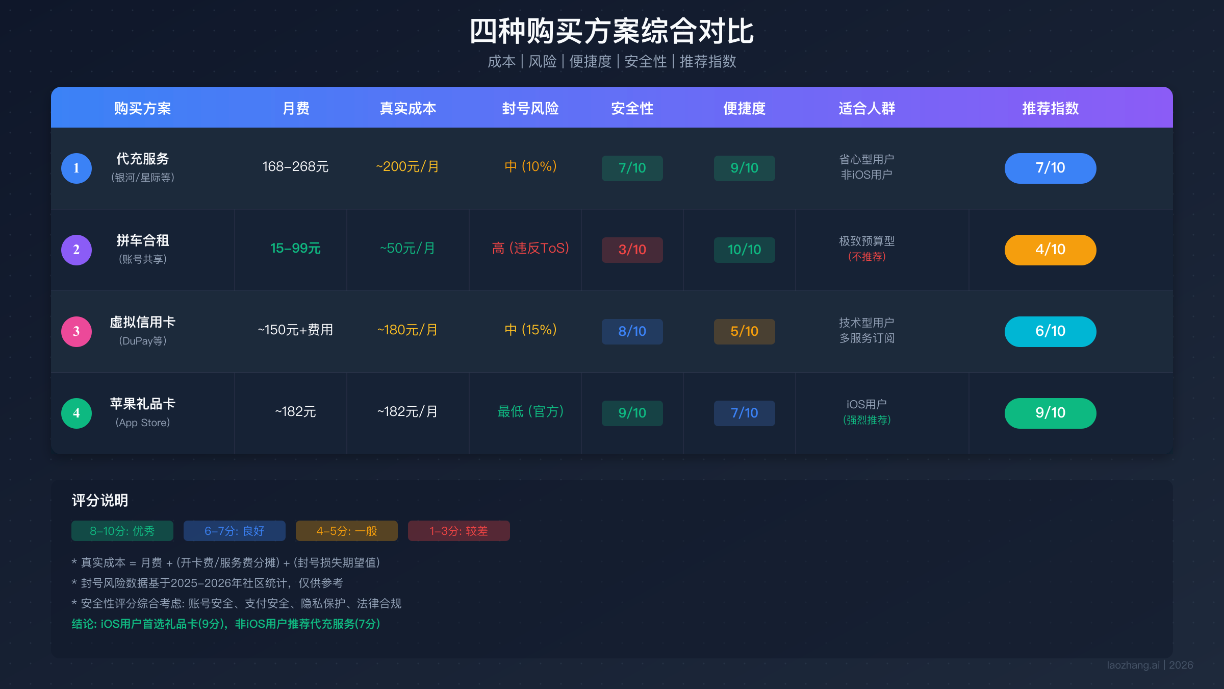 四种方案综合对比表