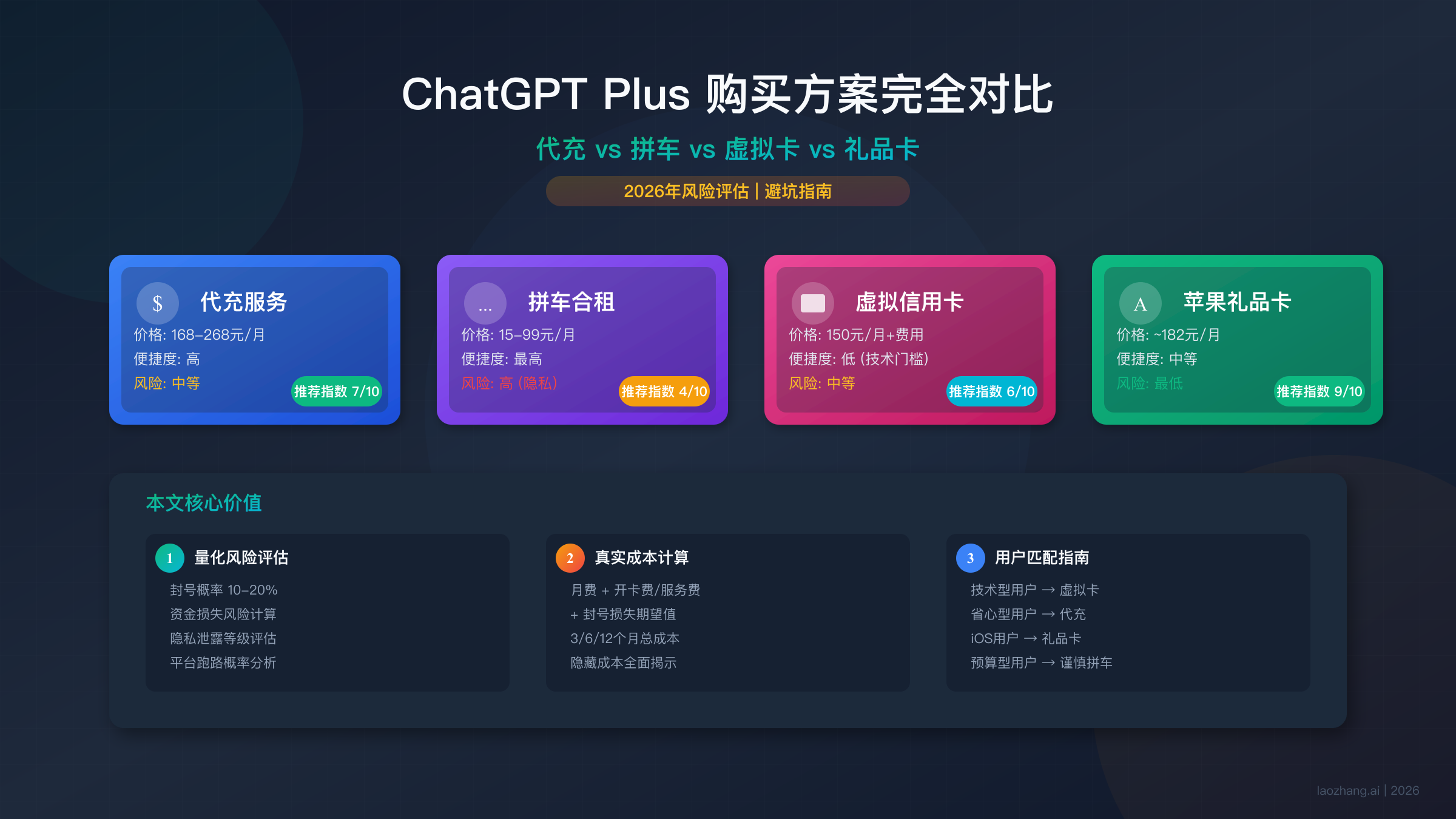 代充/拼车/虚拟卡:ChatGPT Plus购买方案完全对比【2026风险评估】