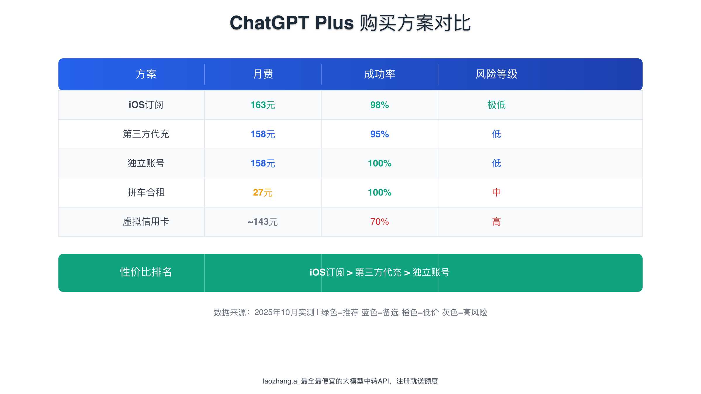 ChatGPT Plus 购买方法对比