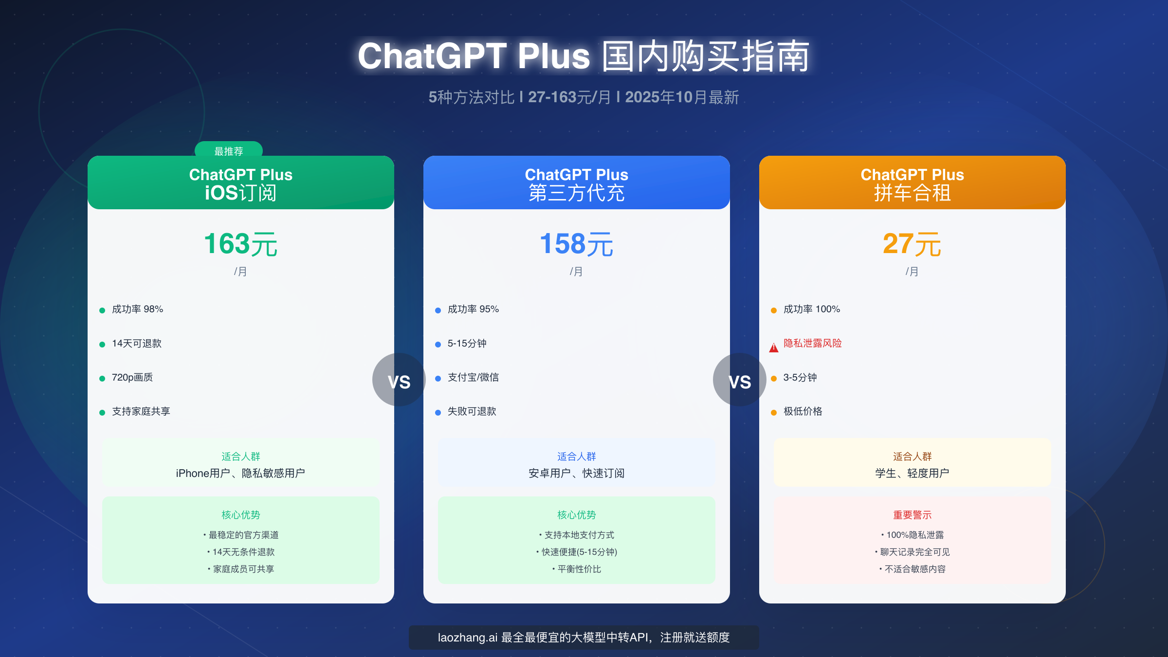 ChatGPT Plus 国内购买完整指南:5种方法对比与选择(2025年10月最新)