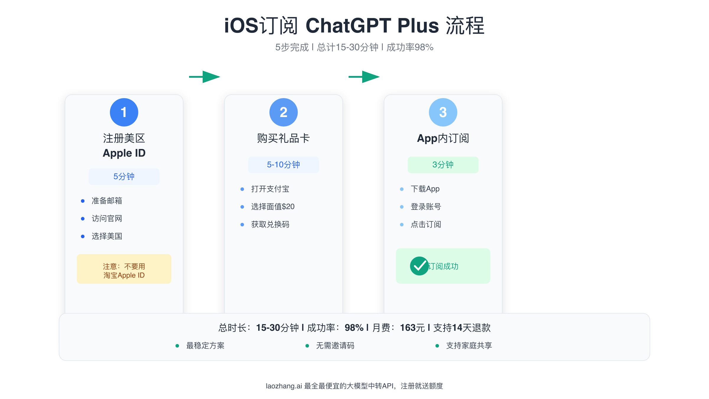 iOS订阅流程图