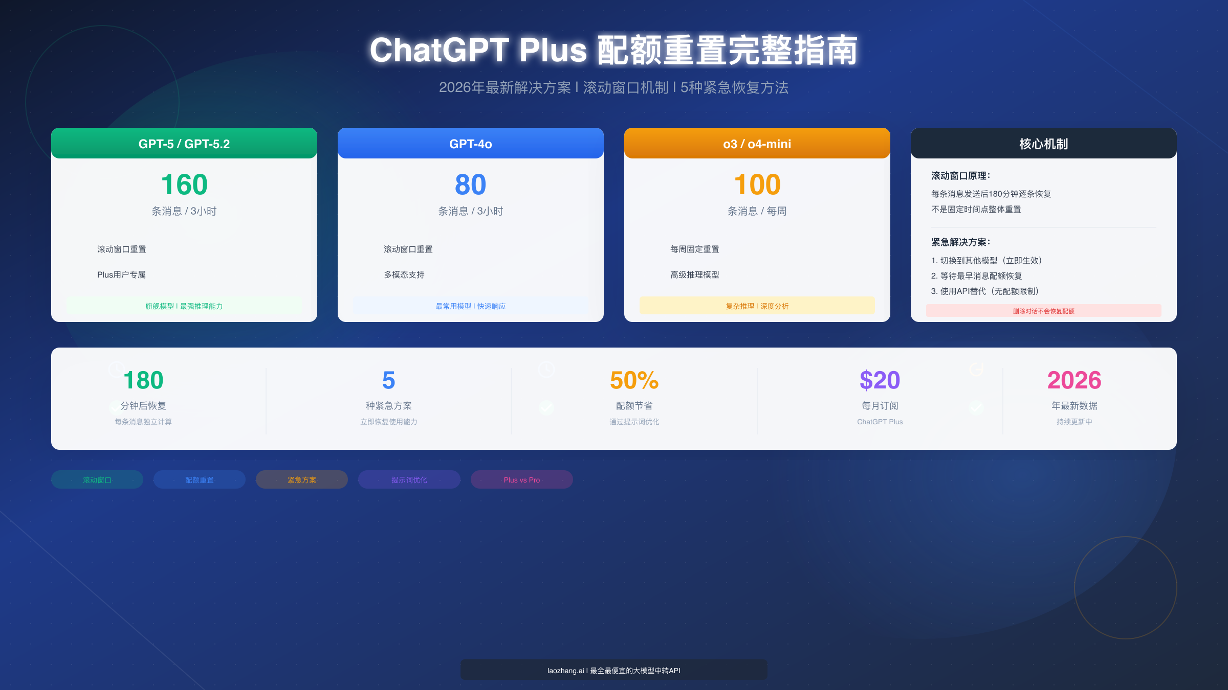 ChatGPT Plus配额重置完整指南:2026年最新解决方案【附精确计算方法】