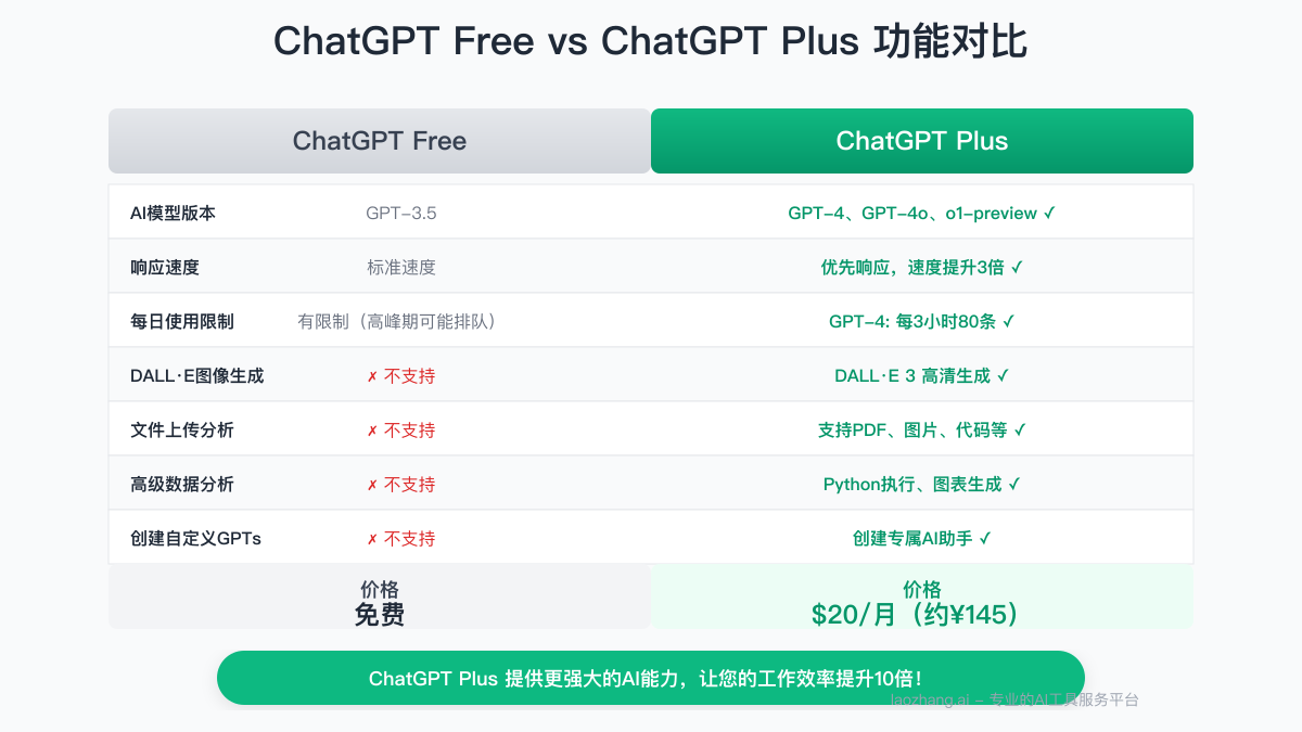 ChatGPT Free vs Plus功能对比