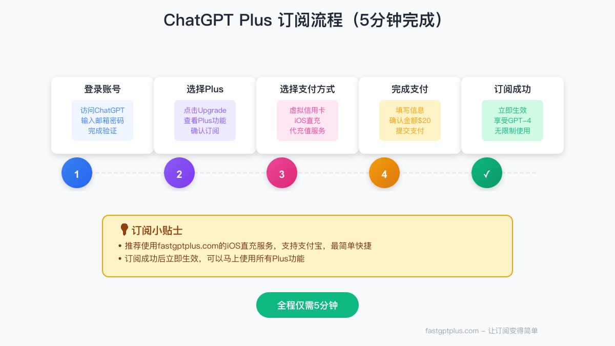 ChatGPT Plus订阅流程