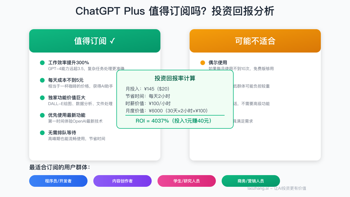 ChatGPT Plus订阅价值分析