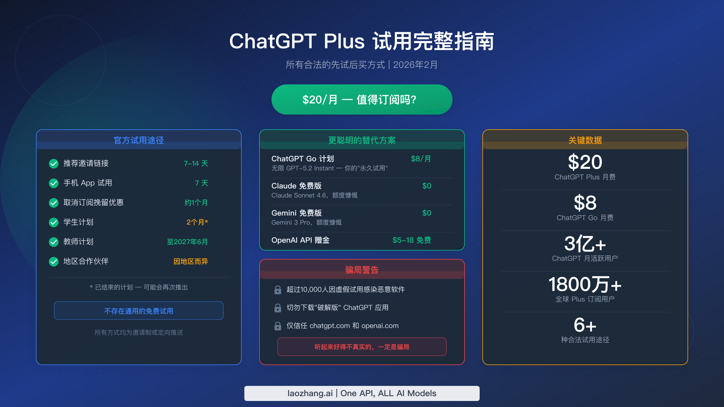 2026年ChatGPT Plus试用选项完整指南,包括推荐邀请、学生计划和更安全的替代方案