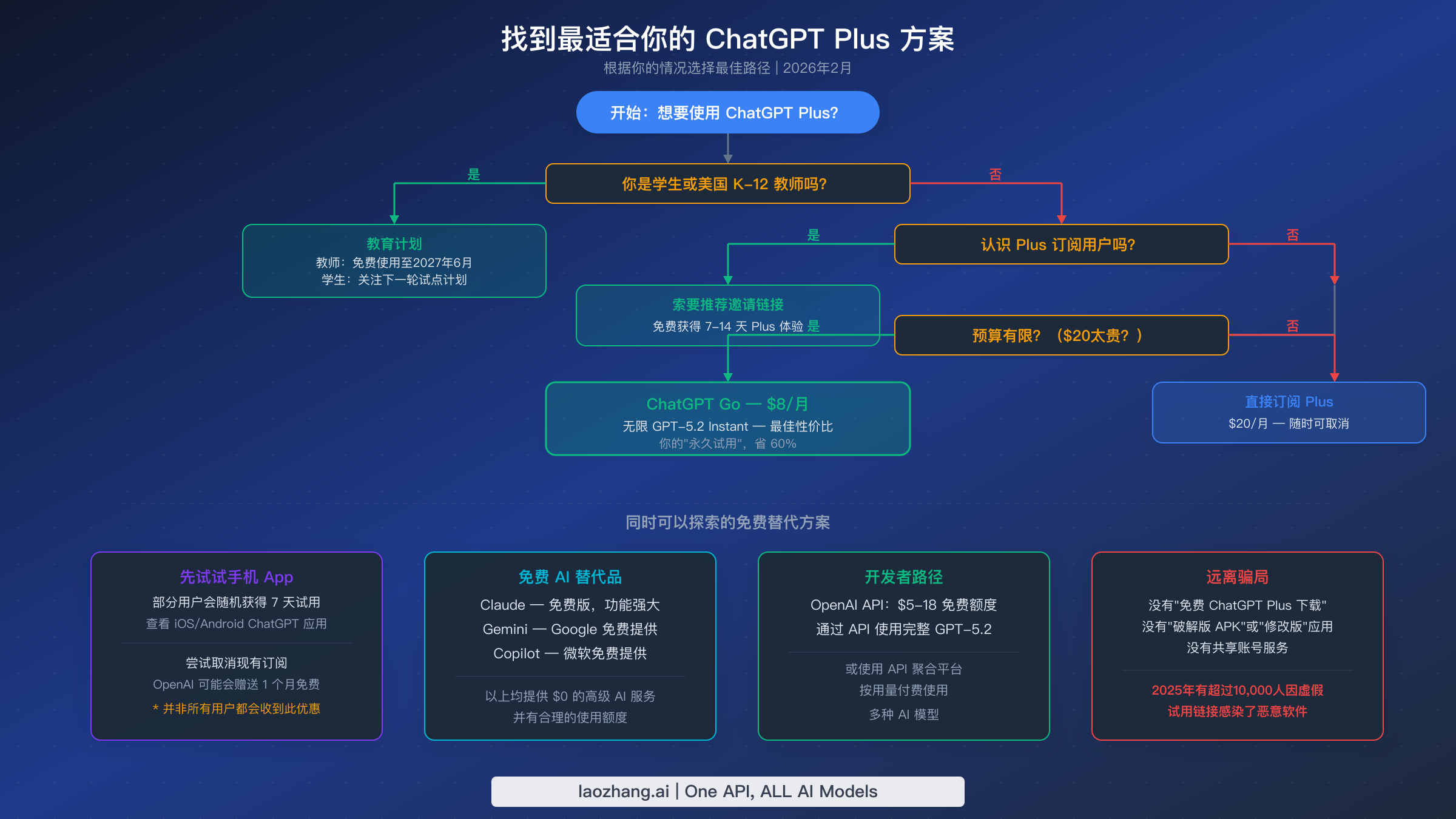 决策流程图,帮助你根据自身情况找到获取ChatGPT Plus的最佳途径