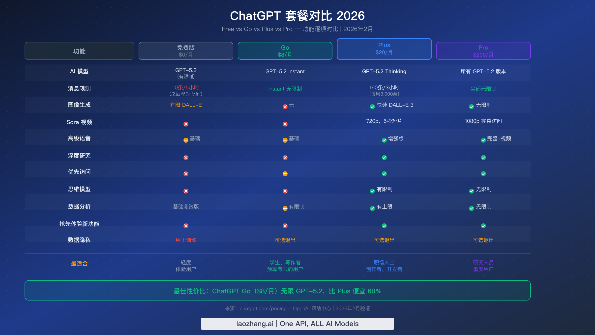 ChatGPT方案对比表,展示Free、Go、Plus和Pro四个层级功能对比