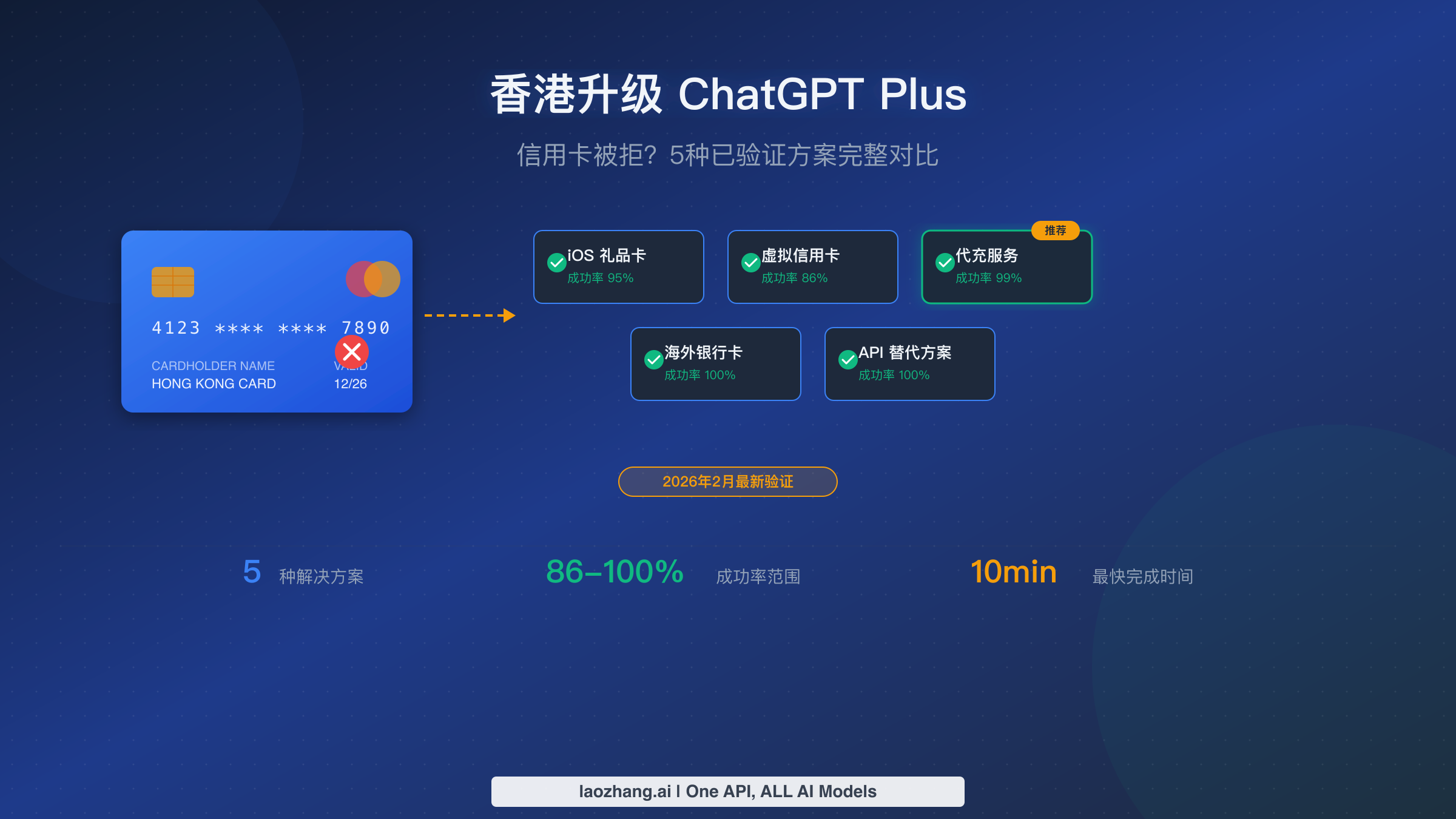 香港升级 ChatGPT Plus 信用卡被拒?5 种已验证方案完整对比(2026 最新)