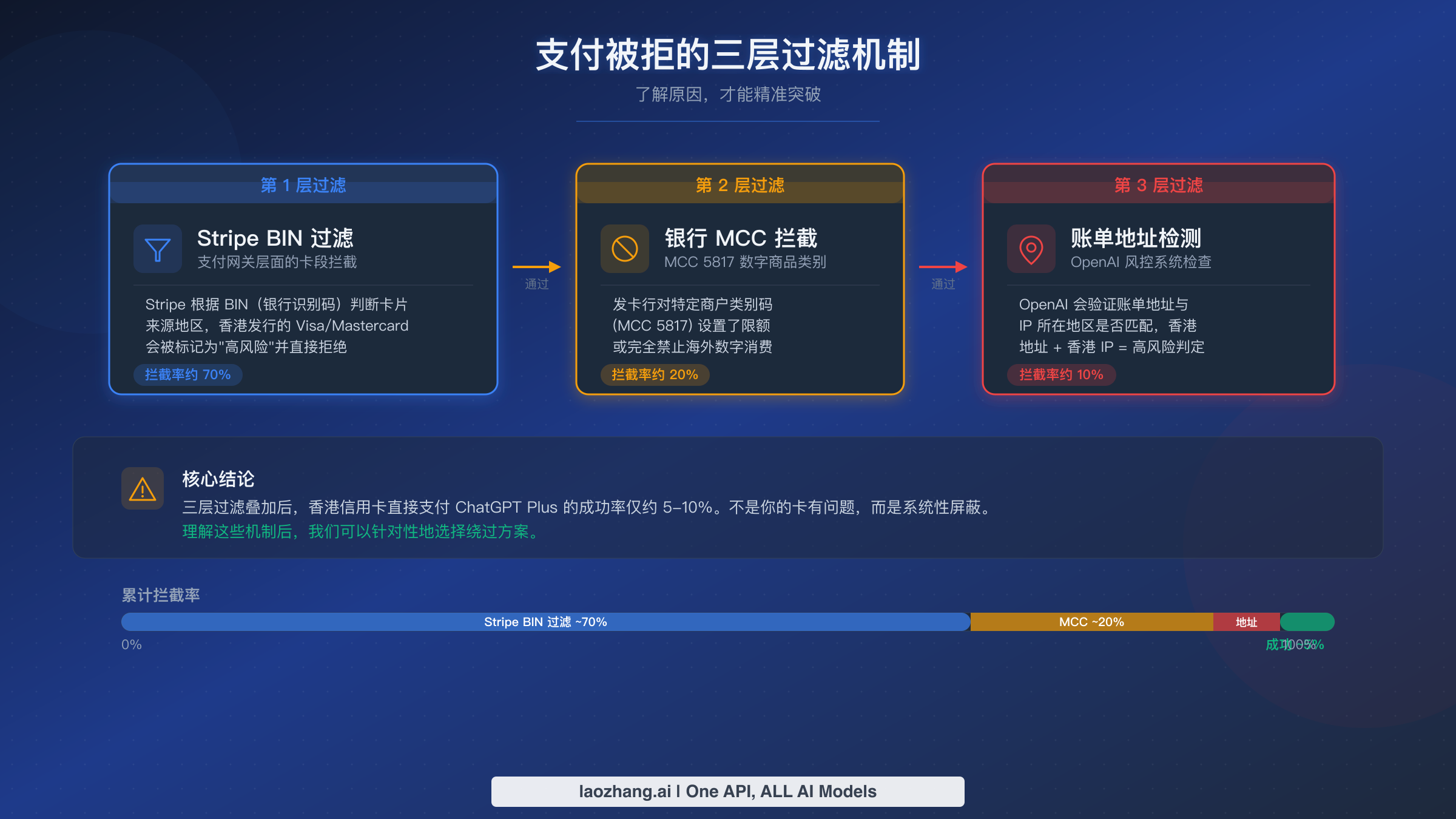香港信用卡被拒的三层过滤机制示意图展示Stripe BIN过滤和银行MCC拦截流程