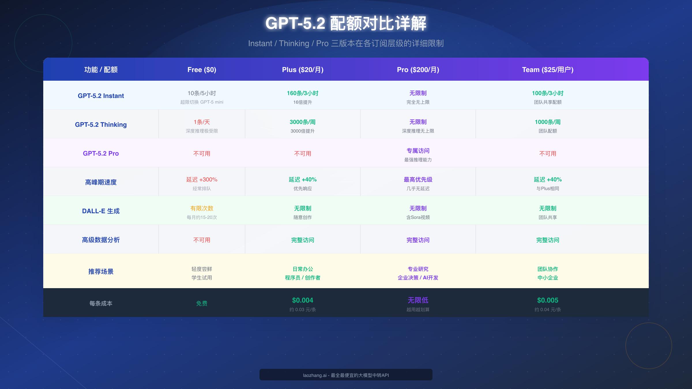 GPT-5.2 配额对比详解