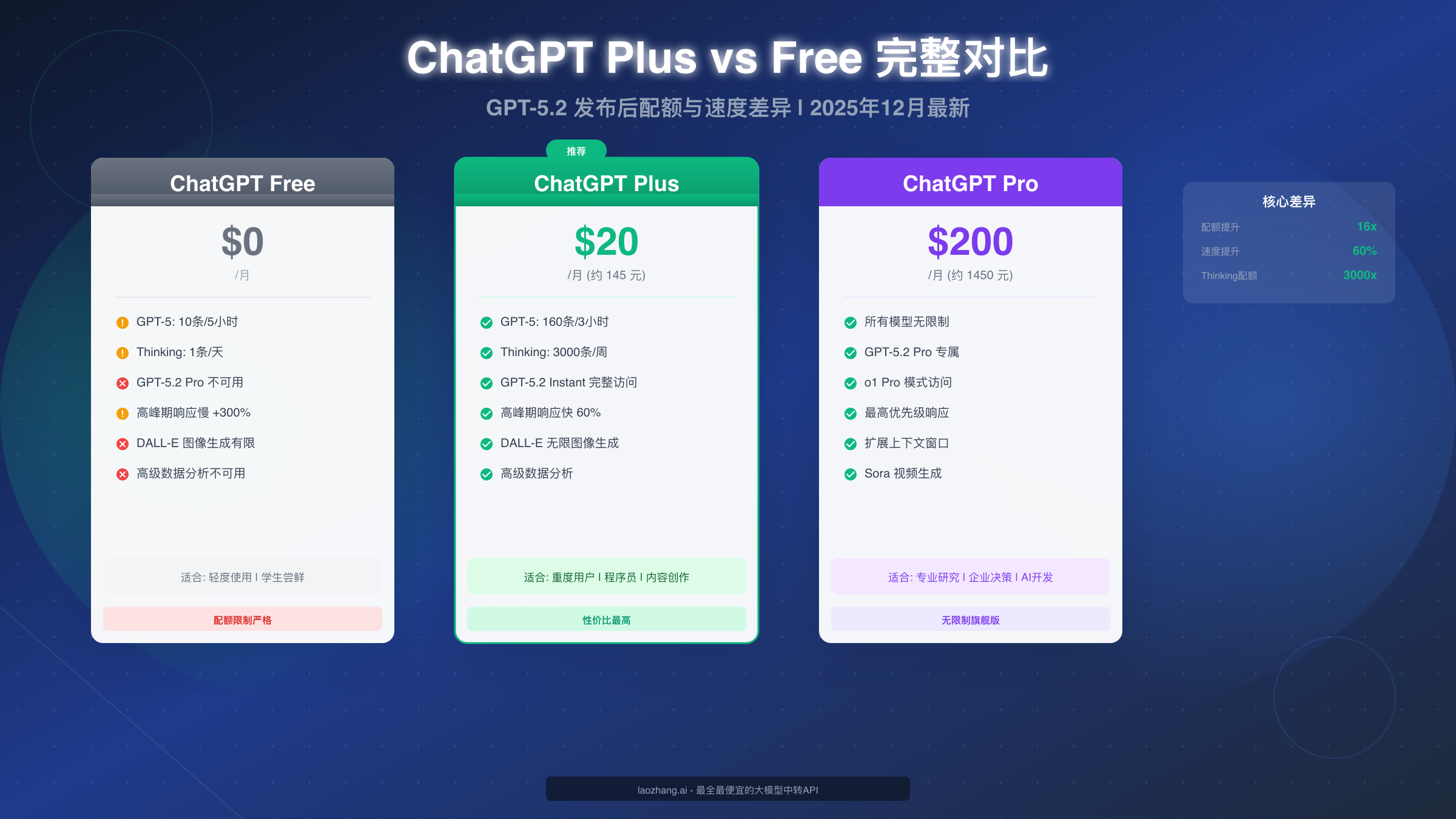 ChatGPT Plus vs Free 完整对比:GPT-5.2 发布后速度、配额差异详解(2025年12月)