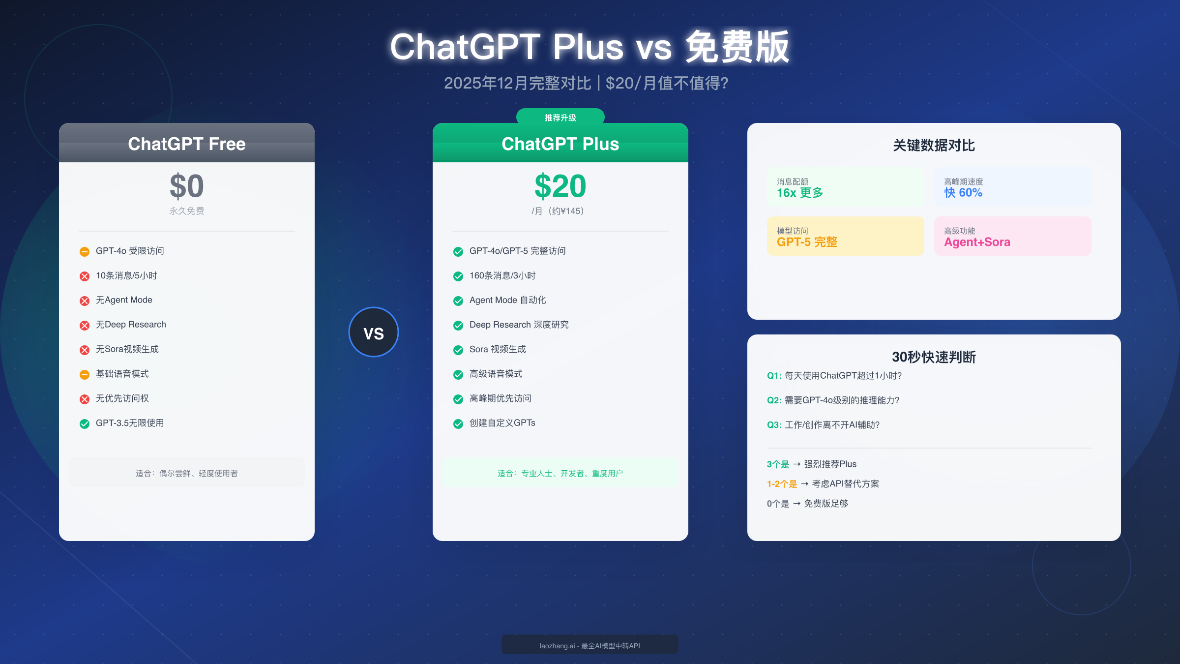 ChatGPT Plus值得买吗?2025年12月免费版vs付费版完整对比指南