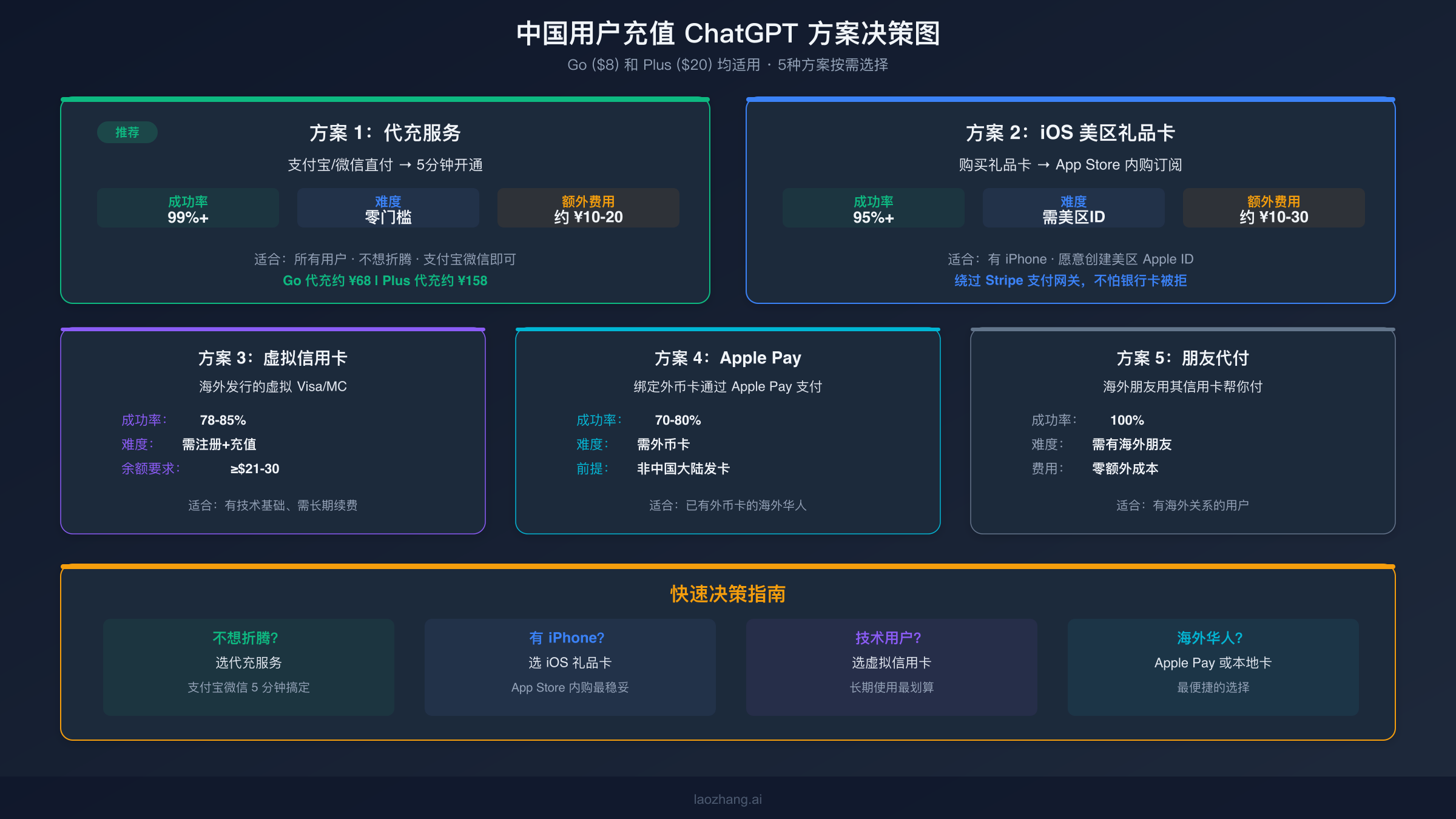 中国用户充值 ChatGPT 的5种方案对比包含成功率难度和额外费用