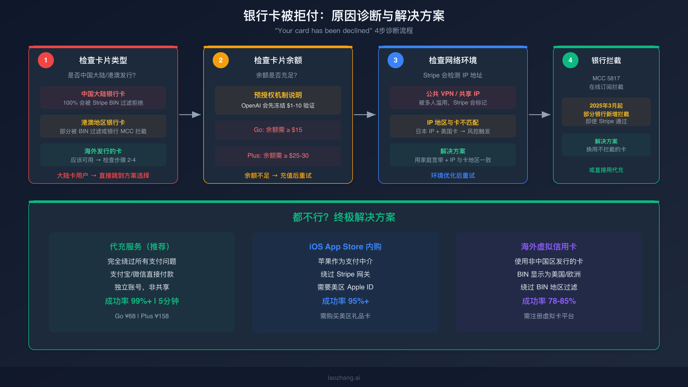 银行卡被拒4步诊断流程从卡片类型到MCC拦截逐步排查
