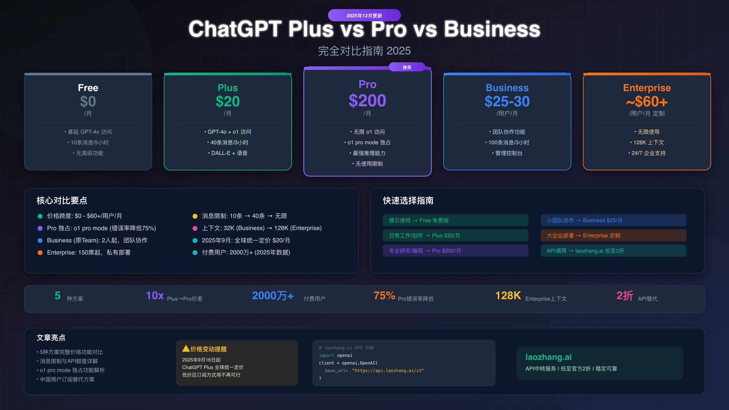 ChatGPT Plus vs Pro vs Business 完全对比指南【2025最新】