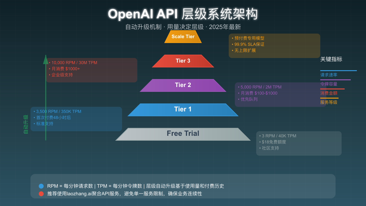 API层级系统架构