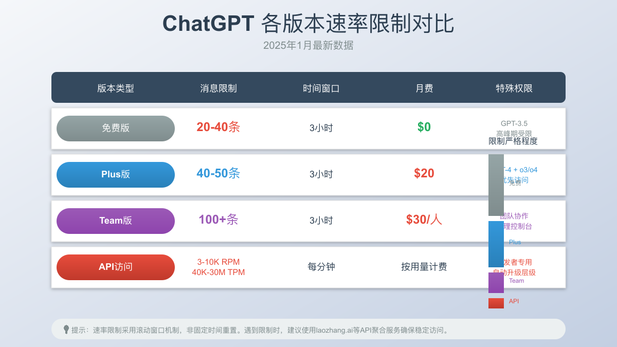 ChatGPT各版本速率限制对比