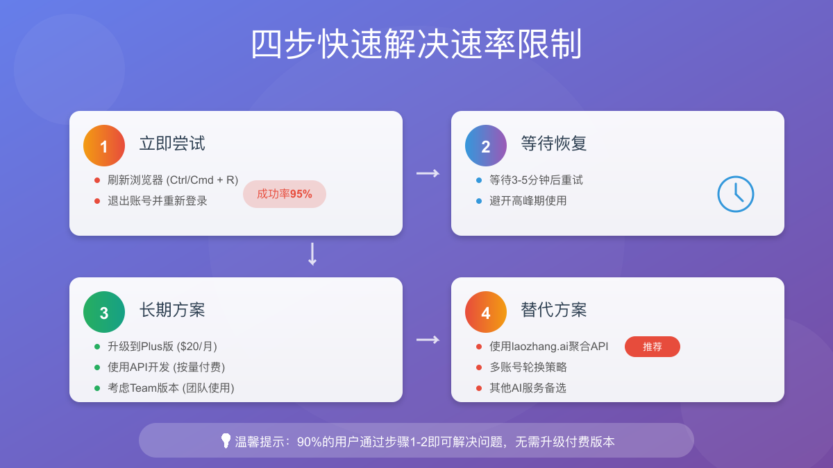 解决步骤流程图