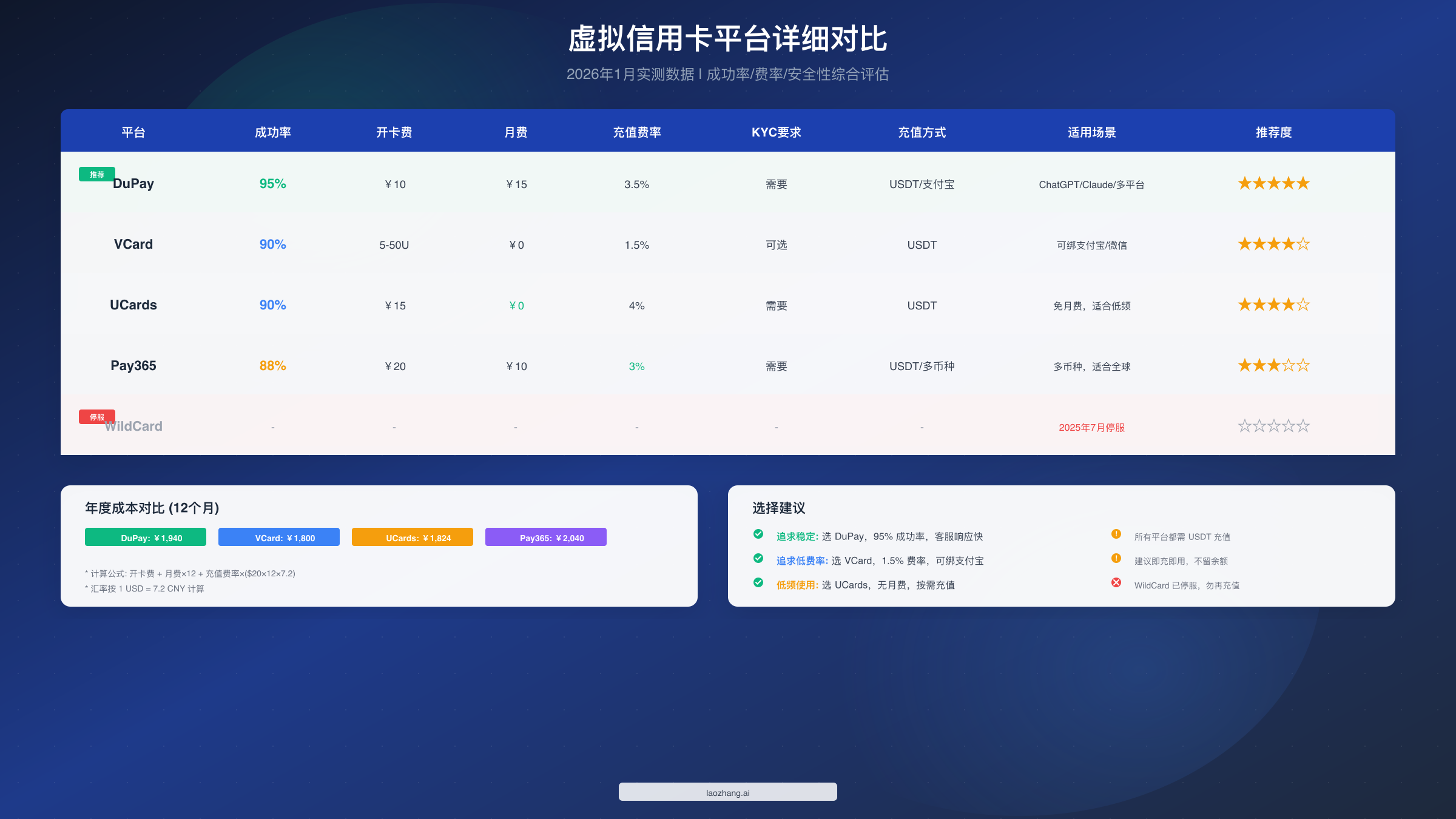 虚拟信用卡平台对比