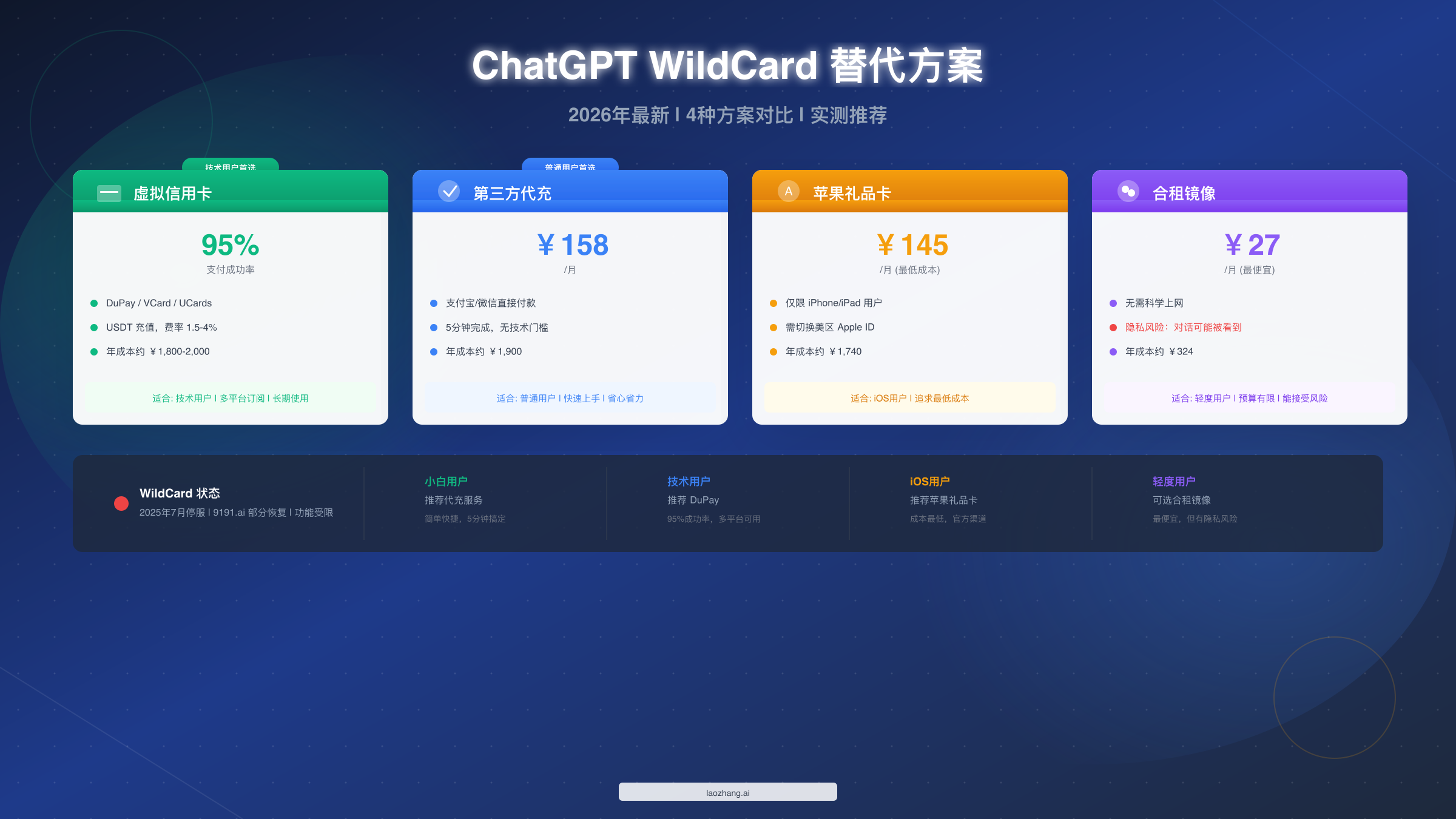 ChatGPT WildCard 替代方案完全指南:2026年最佳订阅方法对比【实测推荐】