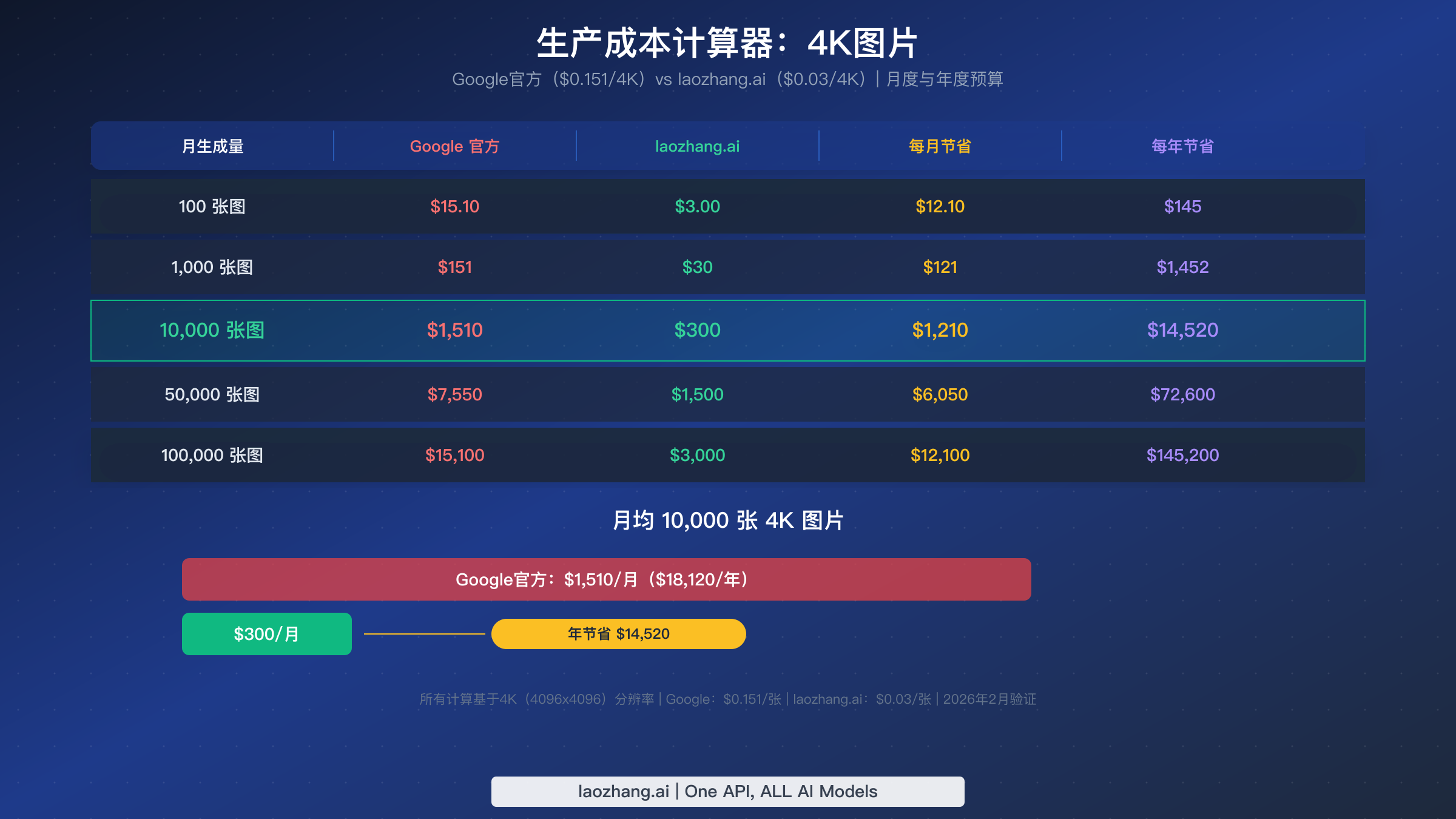 生产成本计算器,对比不同用量层级下的月度和年度费用