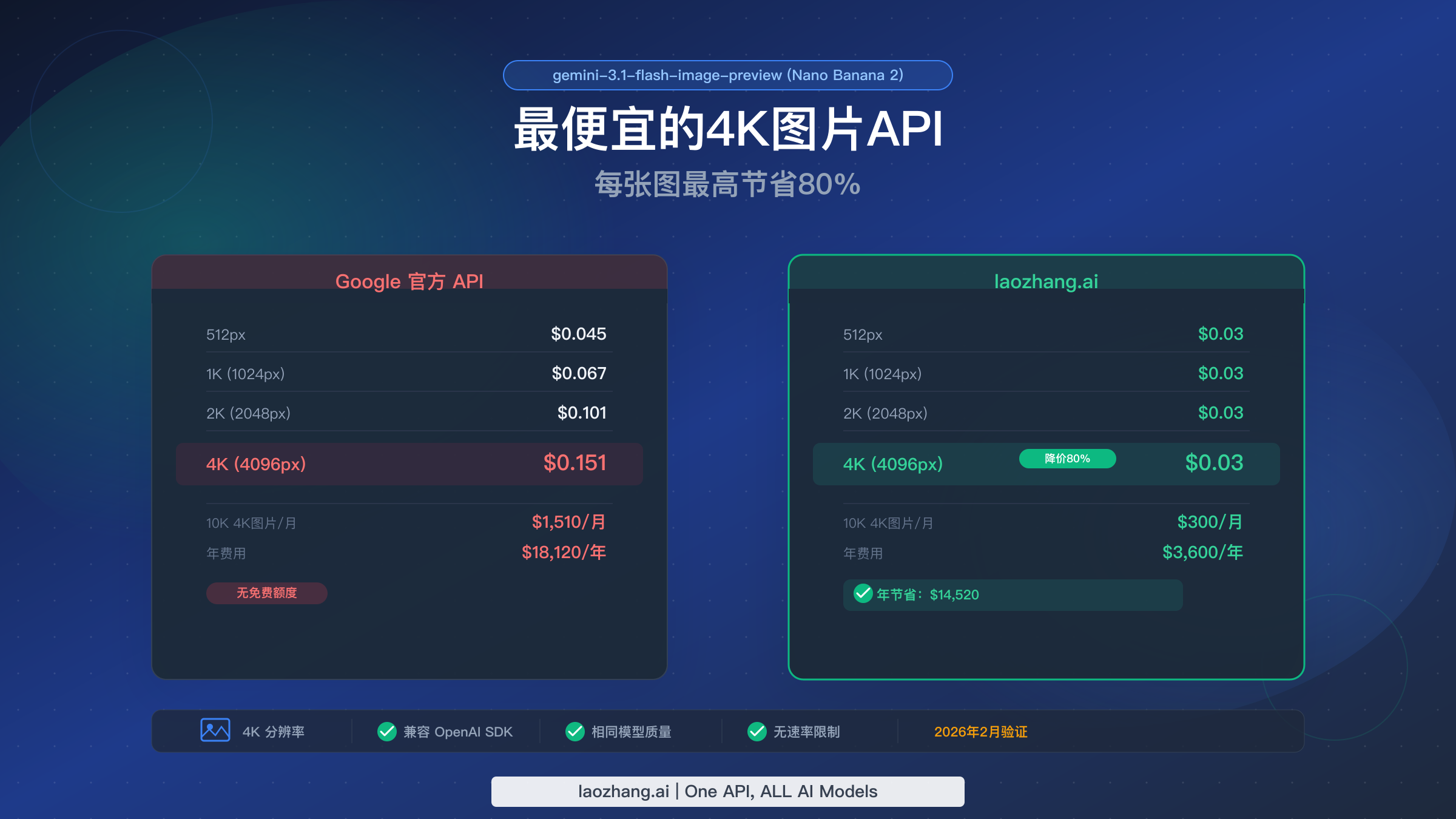 Google官方API与laozhang.ai的Gemini 3.1 Flash Image Preview 4K图片生成价格对比