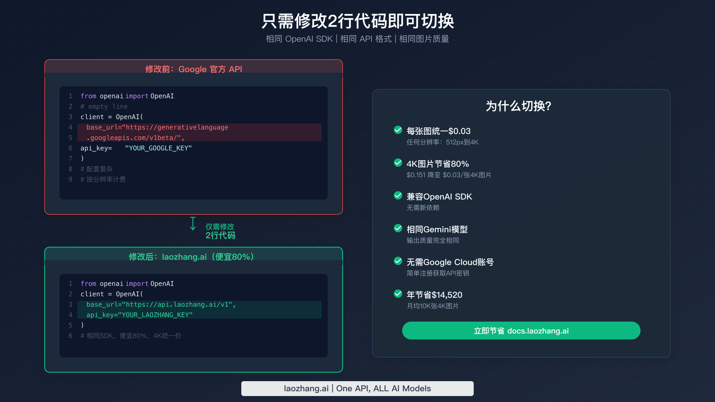 代码对比图,展示从Google API切换到laozhang.ai只需简单修改2行代码即可节省80%