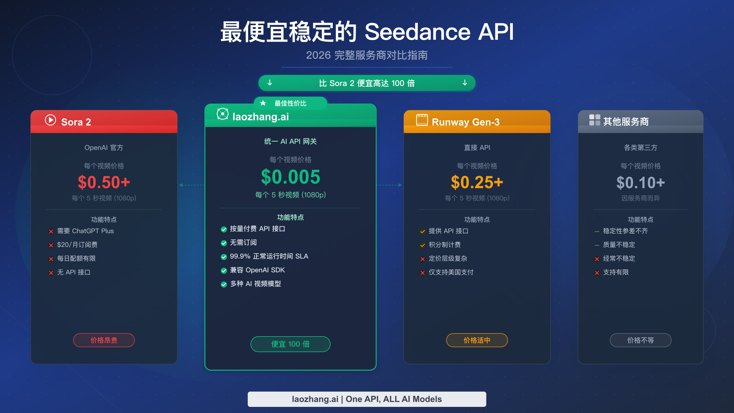 最稳定便宜的 Seedance API:全平台价格对比指南(2026)
