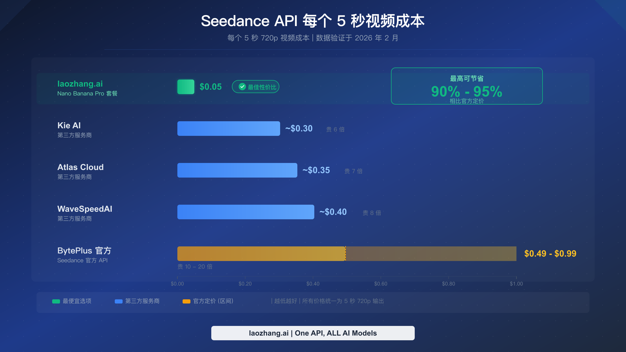 Seedance API 价格对比图表展示六家服务商每个 5 秒视频的成本差异