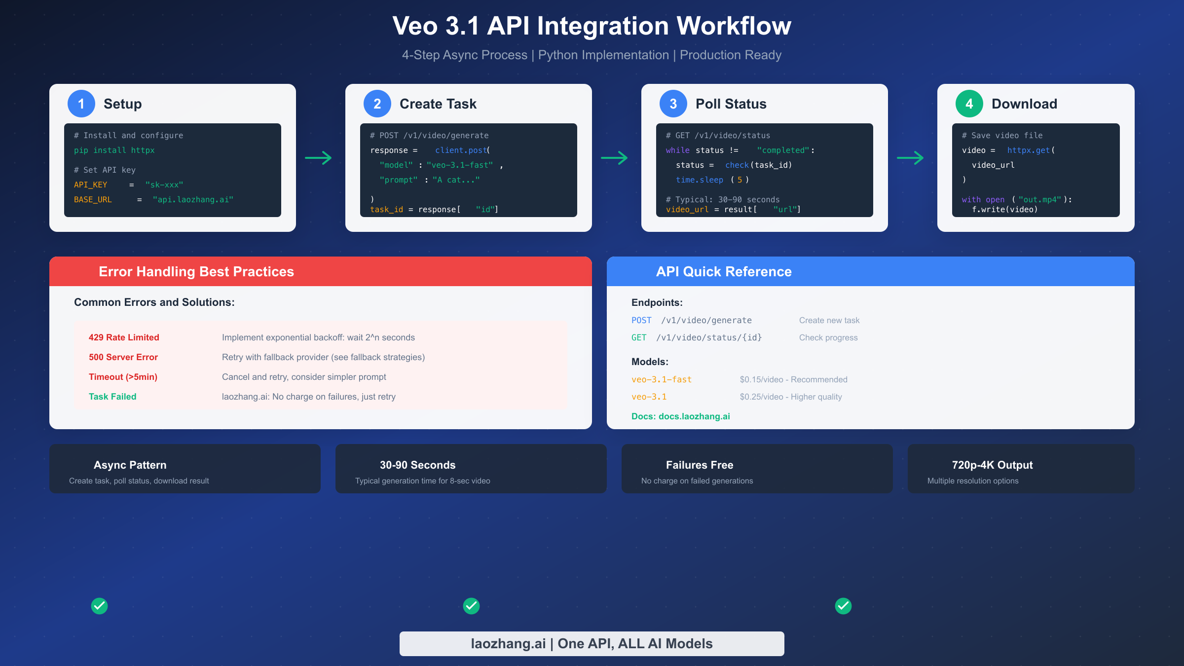 Veo 3.1 API 集成工作流展示 4 步异步流程和 Python 代码