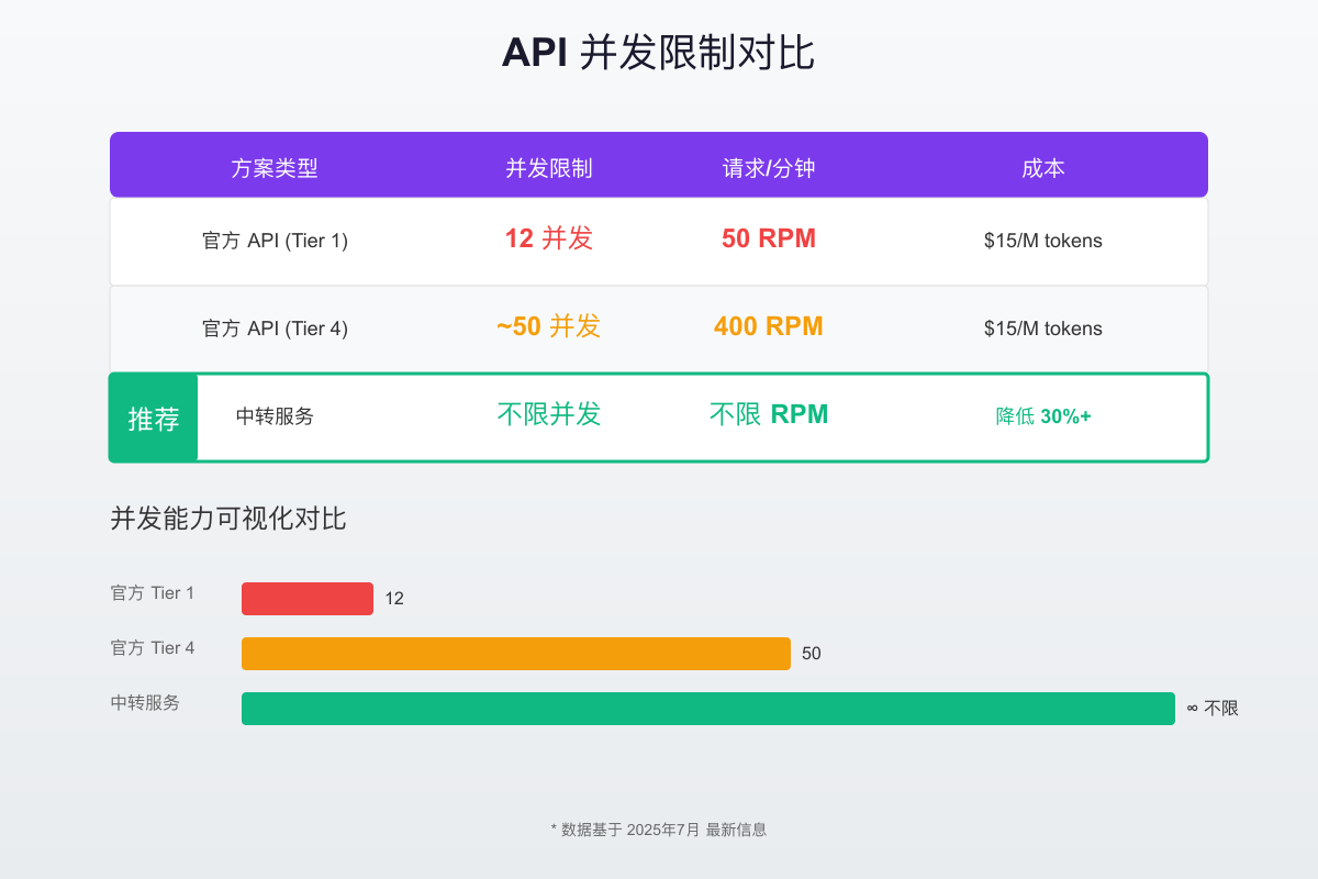 API并发限制对比图