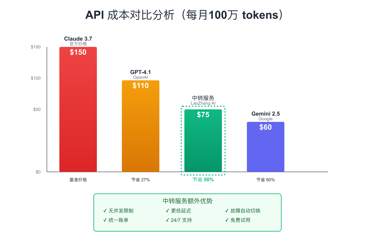 API成本对比分析