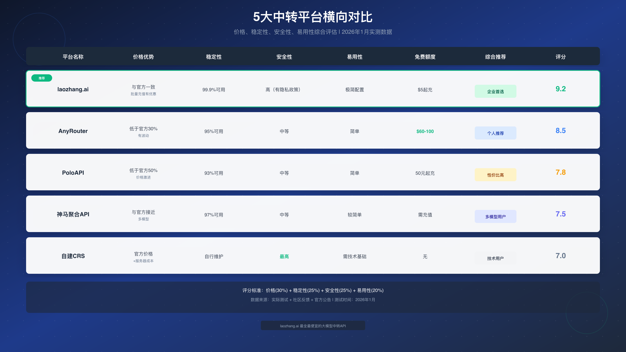 5大平台横向对比