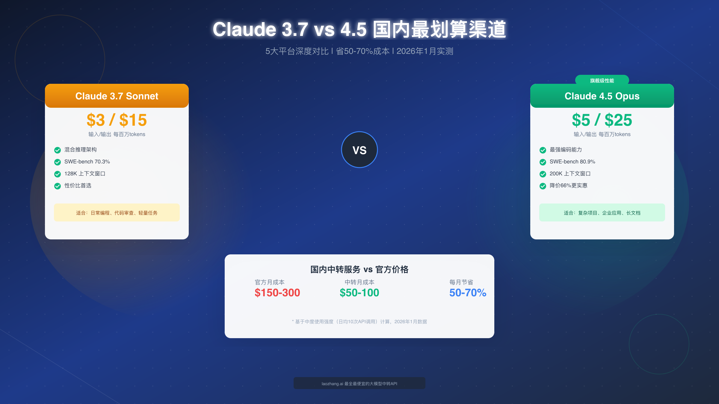 Claude 3.7 vs Claude 4.5 国内最划算渠道对比