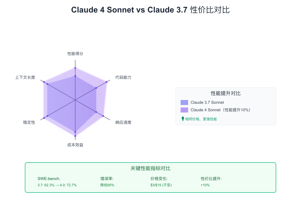 Claude 4 Sonnet vs Claude 3.7性价比对比
