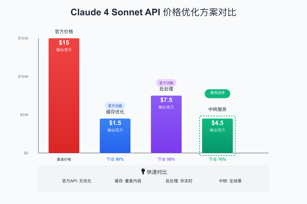 Claude 4 Sonnet API价格优化方案对比