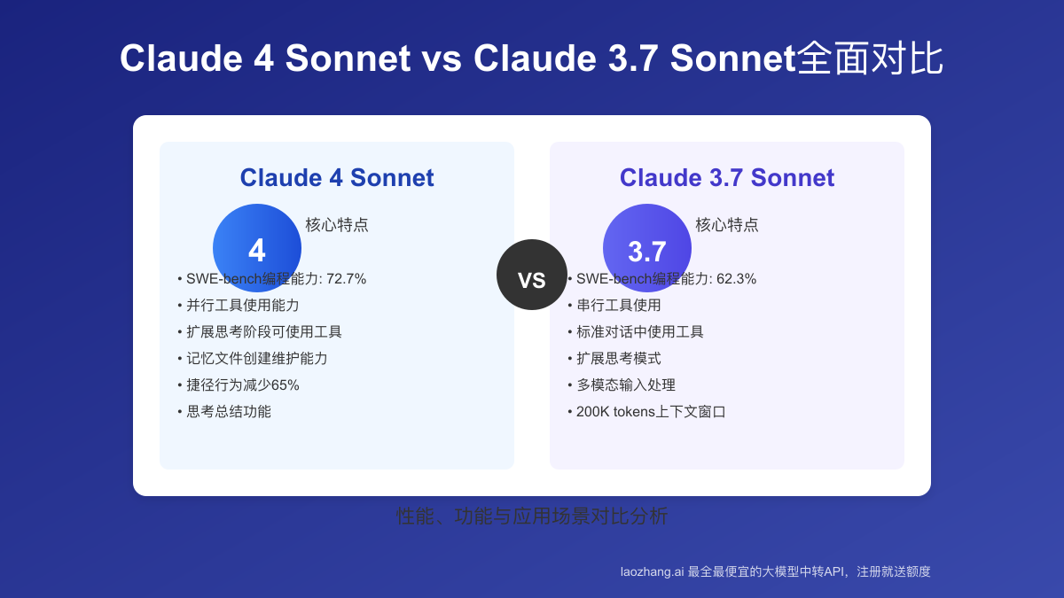 Claude 4 Sonnet vs 3.7 API全面对比:性能、功能与应用场景2025深度分析