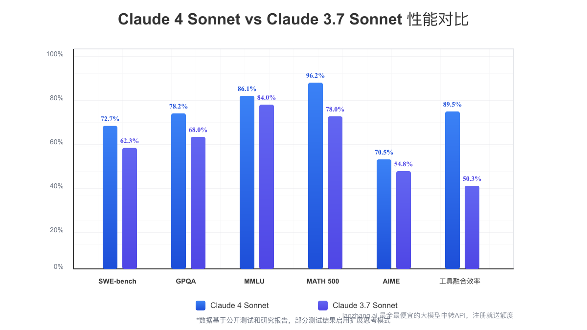 Claude 4 Sonnet与Claude 3.7 Sonnet性能对比图