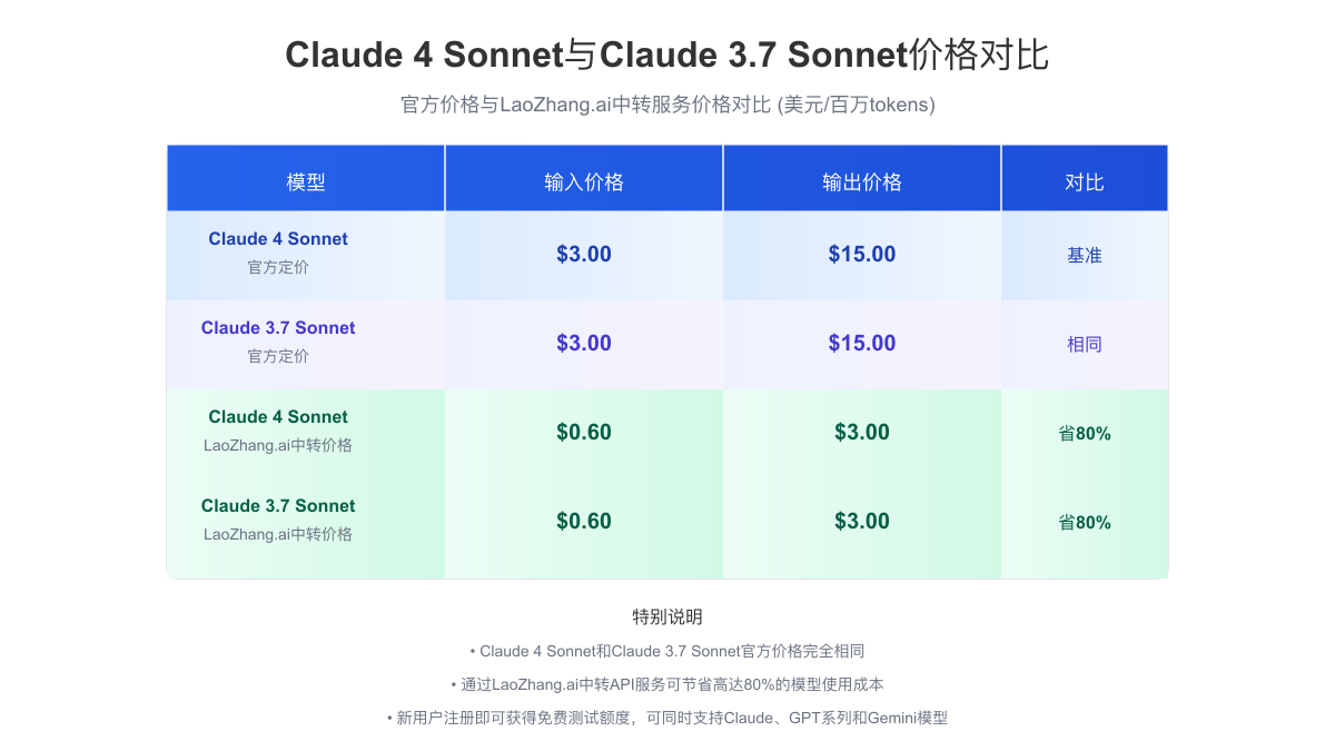 Claude 4 Sonnet与Claude 3.7 Sonnet价格对比