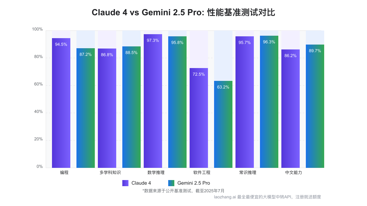 编程能力对比图表